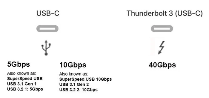 Thunderbolt 3 vs USB-C
