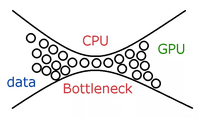 Cuello de Botella de CPU y GPU